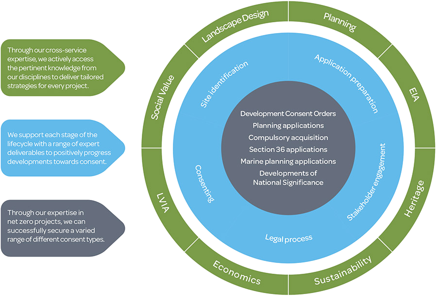 There is a circular infographic on the right. At the centre, a dark-grey circle lists: Development Consent Orders, Planning applications, Compulsory acquisition, Section 36 applications, Marine planning applications, and Developments of National Significance. Surrounding this is a blue ring listing: Site identification, Application preparation, Stakeholder engagement, Legal process, and Consenting. An outer green ring shows: Landscape Design, Planning, EIA, Heritage, Sustainability, Economics, LVIA, and Social Value. There are three callout boxes on the left. The first is green and lists: Through our cross-service expertise, we actively access the pertinent knowledge from our disciplines to deliver tailored strategies for every project. The second is blue and lists: We support each stage of the lifecycle with a range of expert deliverables to positively progress developments towards consent. The third is grey and lists: Through our expertise in net zero projects, we can successfully secure a varied range of different consent types.