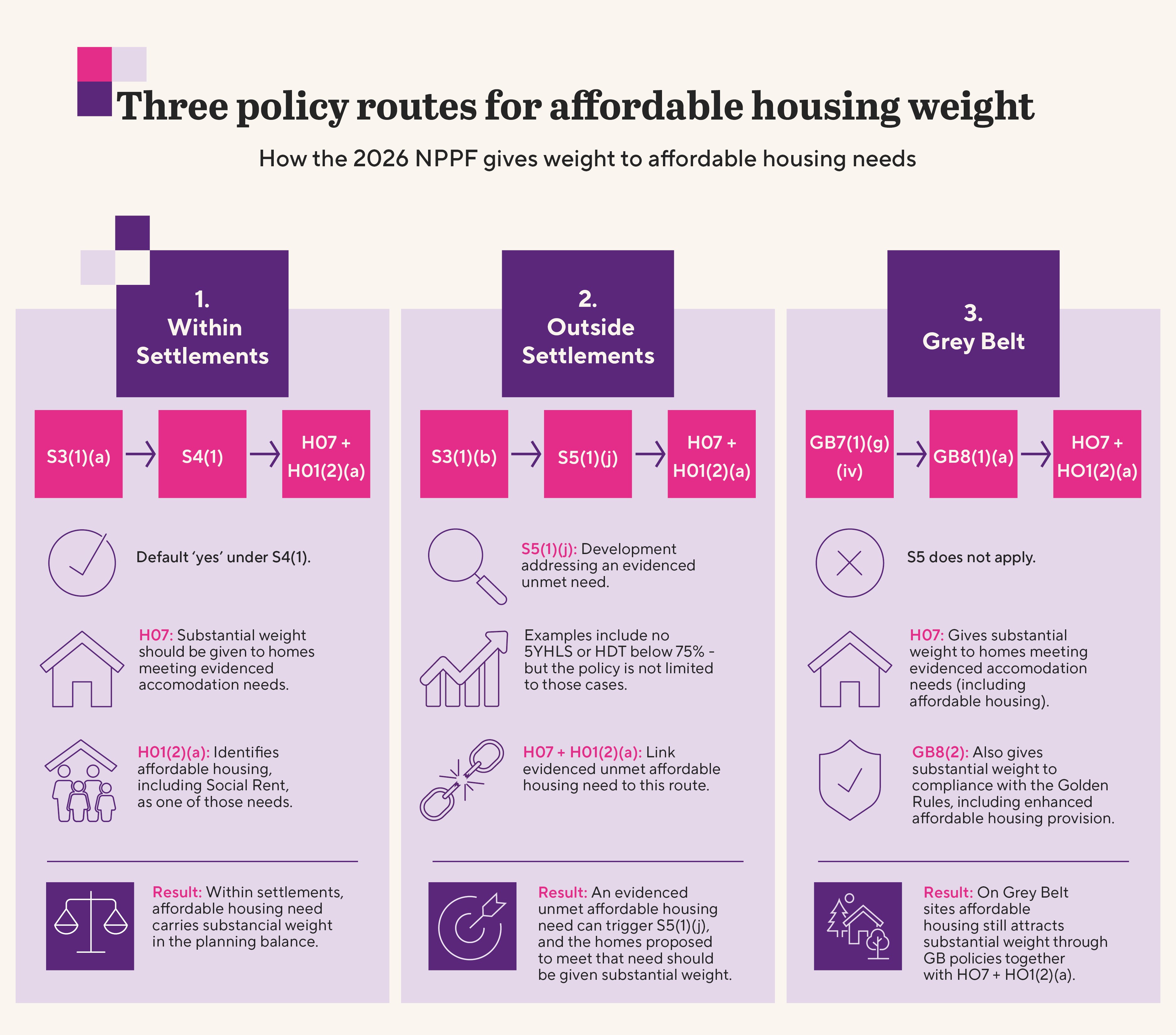 A three-column infographic titled “Three policy routes for affordable housing weight: How the 2026 NPPF gives weight to affordable housing needs.” The visual outlines three distinct policy routes. Route 1 covers development within settlements, where Policy S4 applies the presumption in favour of sustainable development and Policy HO7 gives substantial weight to homes that meet evidenced accommodation needs, including affordable housing. Route 2 covers development outside settlements, where Policy S5(1)(j) can be engaged by an evidenced unmet affordable housing need, with Policy HO7 then giving substantial weight to the homes proposed to meet that need. Route 3 covers Grey Belt development, where Policy HO7 continues to give substantial weight to homes meeting evidenced accommodation needs and Policy GB8 separately gives substantial weight to the importance of complying with the Golden Rules, including enhanced affordable housing provision. Across all three routes, affordable housing provision can attract substantial weight in decision-making under the 2026 NPPF.