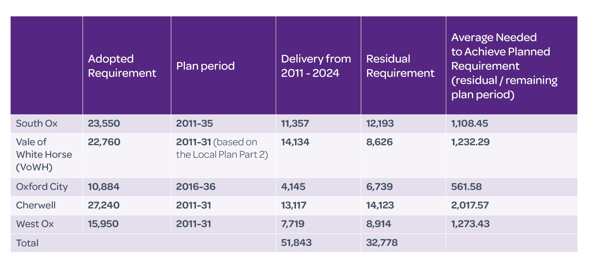 Table showing adopted housing requirements, plan periods, housing delivery achieved between 2011 and 2024, residual housing requirements, and the average annual delivery required to meet housing targets across Oxfordshire local authorities. South Oxfordshire has an adopted requirement of 23,550 homes for the period 2011–35, with 11,357 homes delivered between 2011 and 2024, a residual requirement of 12,193 homes, and an average annual delivery requirement of 1,108.45 homes for the remainder of the plan period. Vale of White Horse has an adopted requirement of 22,760 homes for the period 2011–31 (based on Local Plan Part 2), with 14,134 homes delivered, a residual requirement of 8,626 homes, and an average annual delivery requirement of 1,232.29 homes. Oxford City has an adopted requirement of 10,884 homes for the period 2016–36, with 4,145 homes delivered, a residual requirement of 6,739 homes, and an average annual delivery requirement of 561.58 homes. Cherwell has an adopted requirement of 27,240 homes for the period 2011–31, with 13,117 homes delivered, a residual requirement of 14,123 homes, and an average annual delivery requirement of 2,017.57 homes. West Oxfordshire has an adopted requirement of 15,950 homes for the period 2011–31, with 7,719 homes delivered, a residual requirement of 8,914 homes, and an average annual delivery requirement of 1,273.43 homes. The total delivery across all authorities between 2011 and 2024 is 51,843 homes, with a combined residual requirement of 32,778 homes.