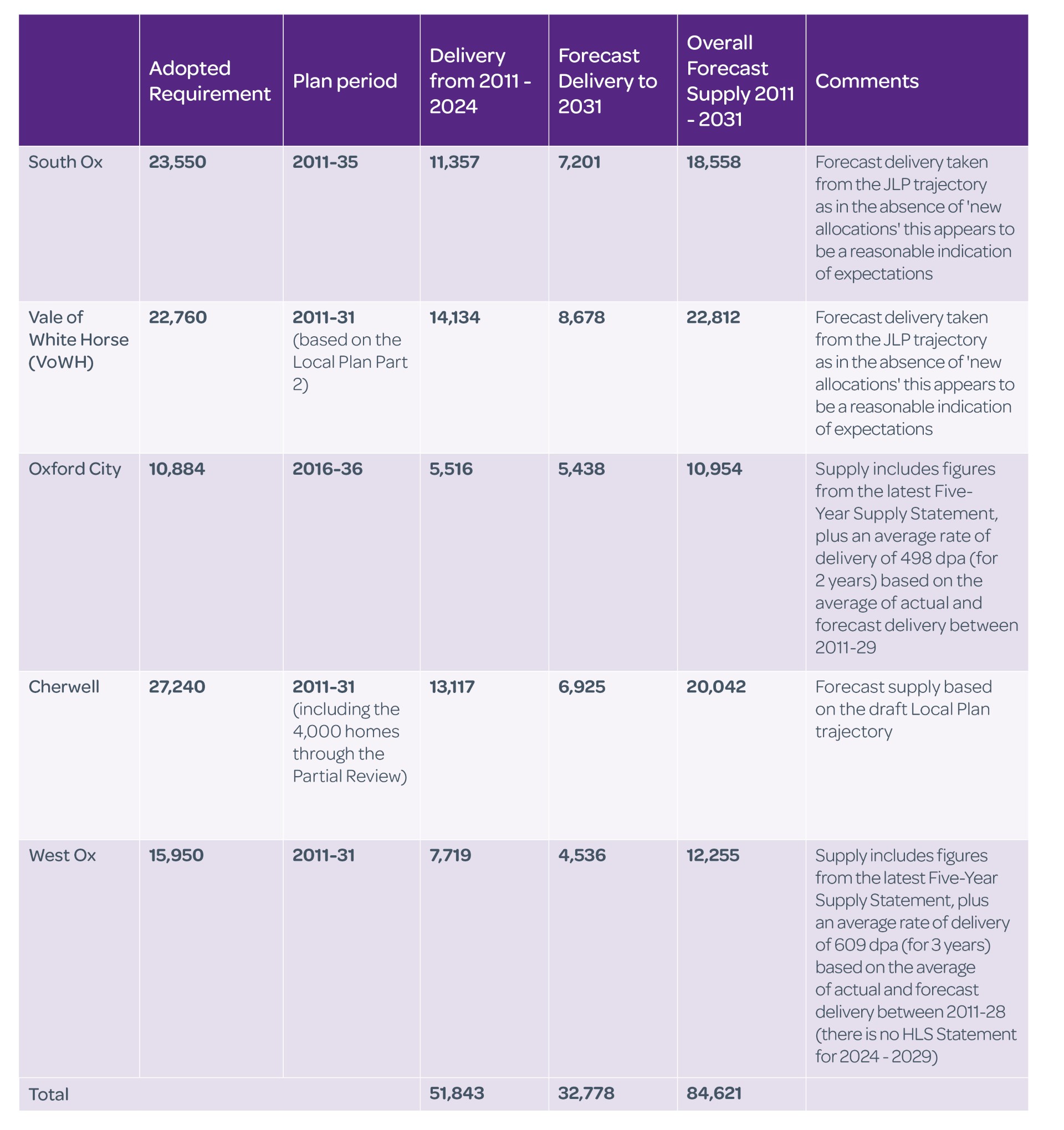 Table showing adopted housing requirements, plan periods, housing delivery completed between 2011 and 2024, forecast delivery to 2031, total forecast housing supply between 2011 and 2031, and commentary on forecast assumptions for Oxfordshire local authorities. South Oxfordshire has an adopted requirement of 23,550 homes for the period 2011–35, with 11,357 homes delivered between 2011 and 2024, forecast delivery of 7,201 homes to 2031, and a total forecast supply of 18,558 homes. The accompanying comment states: “Forecast delivery taken from the JLP trajectory as in the absence of ‘new allocations’ this appears to be a reasonable indication of expectations.” Vale of White Horse has an adopted requirement of 22,760 homes for the period 2011–31, with 14,134 homes delivered, forecast delivery of 8,678 homes to 2031, and a total forecast supply of 22,812 homes. The accompanying comment states: “Forecast delivery taken from the JLP trajectory as in the absence of ‘new allocations’ this appears to be a reasonable indication of expectations.” Oxford City has an adopted requirement of 10,884 homes for the period 2016–36, with 5,516 homes delivered, forecast delivery of 5,438 homes to 2031, and a total forecast supply of 10,954 homes. The accompanying comment states: “Supply includes figures from the latest Five-Year Supply Statement, plus an average rate of delivery of 498 dpa (for 2 years) based on the average of actual and forecast delivery between 2011–29.” Cherwell has an adopted requirement of 27,240 homes for the period 2011–31, including 4,000 homes through the Partial Review, with 13,117 homes delivered, forecast delivery of 6,925 homes to 2031, and a total forecast supply of 20,042 homes. The accompanying comment states: “Forecast supply based on the draft Local Plan trajectory.” West Oxfordshire has an adopted requirement of 15,950 homes for the period 2011–31, with 7,719 homes delivered, forecast delivery of 4,536 homes to 2031, and a total forecast supply of 12,255 homes. The accompanying comment states: “Supply includes figures from the latest Five-Year Supply Statement, plus an average rate of delivery of 609 dpa (for 3 years) based on the average of actual and forecast delivery between 2011–28 (there is no HLS Statement for 2024–2029).” The table total shows 51,843 homes delivered between 2011 and 2024, forecast delivery of 32,778 homes to 2031, and a total forecast supply of 84,621 homes.