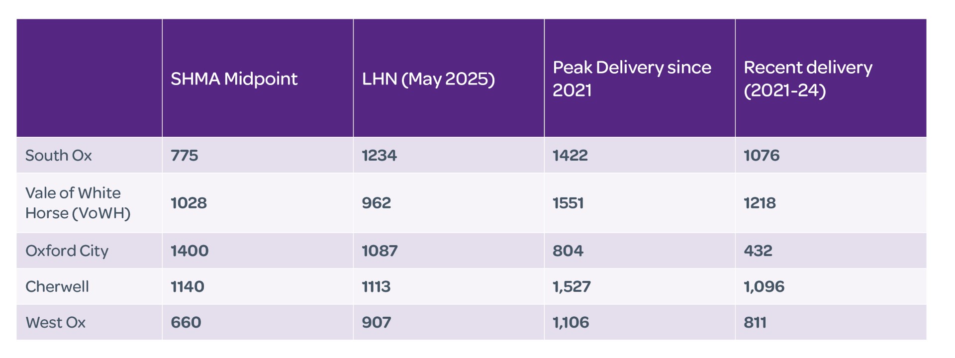 Table comparing housing need and housing delivery across Oxfordshire local authorities. For South Oxfordshire, the SHMA midpoint is 775 homes per year, Local Housing Need (May 2025) is 1,234 homes per year, peak delivery since 2021 is 1,422 homes per year, and recent delivery between 2021 and 2024 is 1,076 homes per year. For Vale of White Horse, the SHMA midpoint is 1,028, Local Housing Need is 962, peak delivery is 1,551, and recent delivery is 1,218. For Oxford City, the SHMA midpoint is 1,400, Local Housing Need is 1,087, peak delivery is 804, and recent delivery is 432. For Cherwell, the SHMA midpoint is 1,140, Local Housing Need is 1,113, peak delivery is 1,527, and recent delivery is 1,096. For West Oxfordshire, the SHMA midpoint is 660, Local Housing Need is 907, peak delivery is 1,106, and recent delivery is 811.