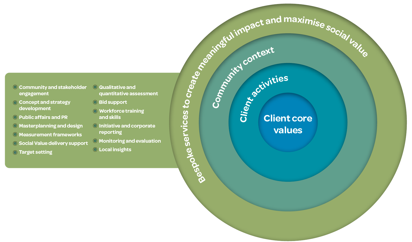 Diagram illustrating a Social Value framework. On the right, four concentric circles show a layered model: the centre circle is labelled “Client core values”, surrounded by “Client activities”, then “Community context”, and an outer ring labelled “Bespoke services to create meaningful impact and maximise social value”. On the left, a green panel features a bullet point list including; Community and stakeholder engagement, Concept and strategy development, Public affairs and PR, Masterplanning and design, Measurement frameworks, Social Value delivery support, Target setting, Qualitative and quantitative assessment, Bid support, Workforce training and skills, Initiative and corporate reporting, Monitoring and evaluation, and Local insights.