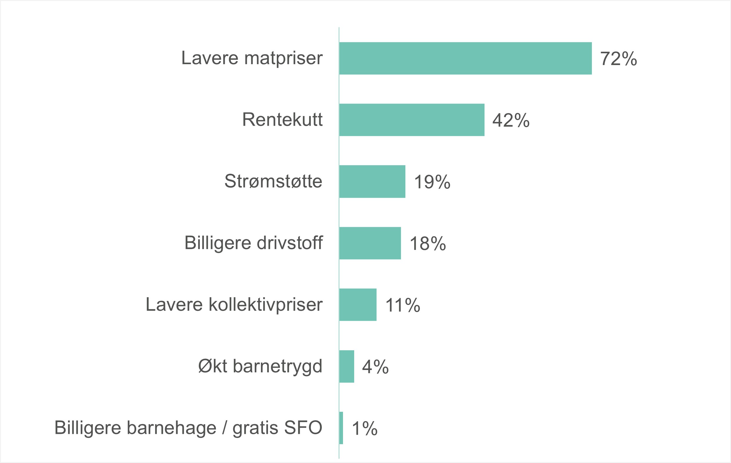 Illustrasjon: Graf med grønne striper nedover som viser prosenter på en skala fra 0 til 100.
