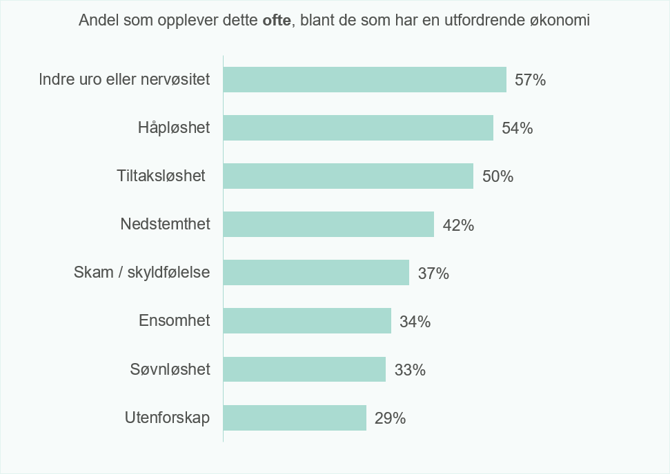 Foto: en skjermdump av Frelsesarmeens fattigdomsbarometer Q3 2026 som viser en statistisk oversikt over følelser, tanker som de som sliter med økonomien opplever.