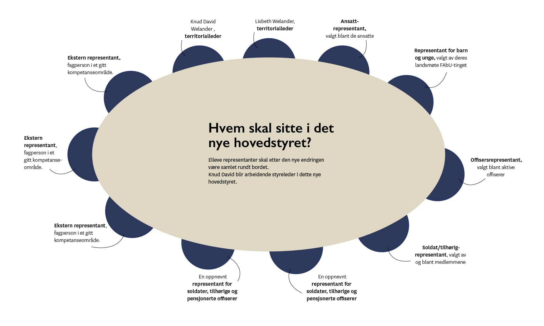 Tegning av et beige bord sett ovenifra med elleve stoler rundt. Alle har piler ut med tekst som forklarer.