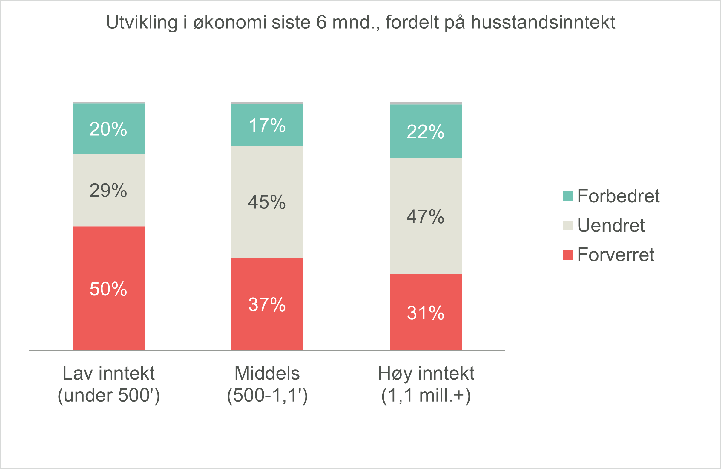 Tabell som viser utvikling i inntekt for de med lav, middels og høy inntekt - Under 500 000, over 1,1 mill. og de imellom
