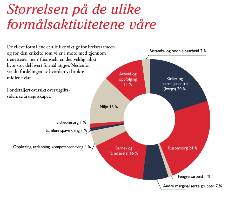 Størrelsen på de ulike formålsaktivitetene våre 2023