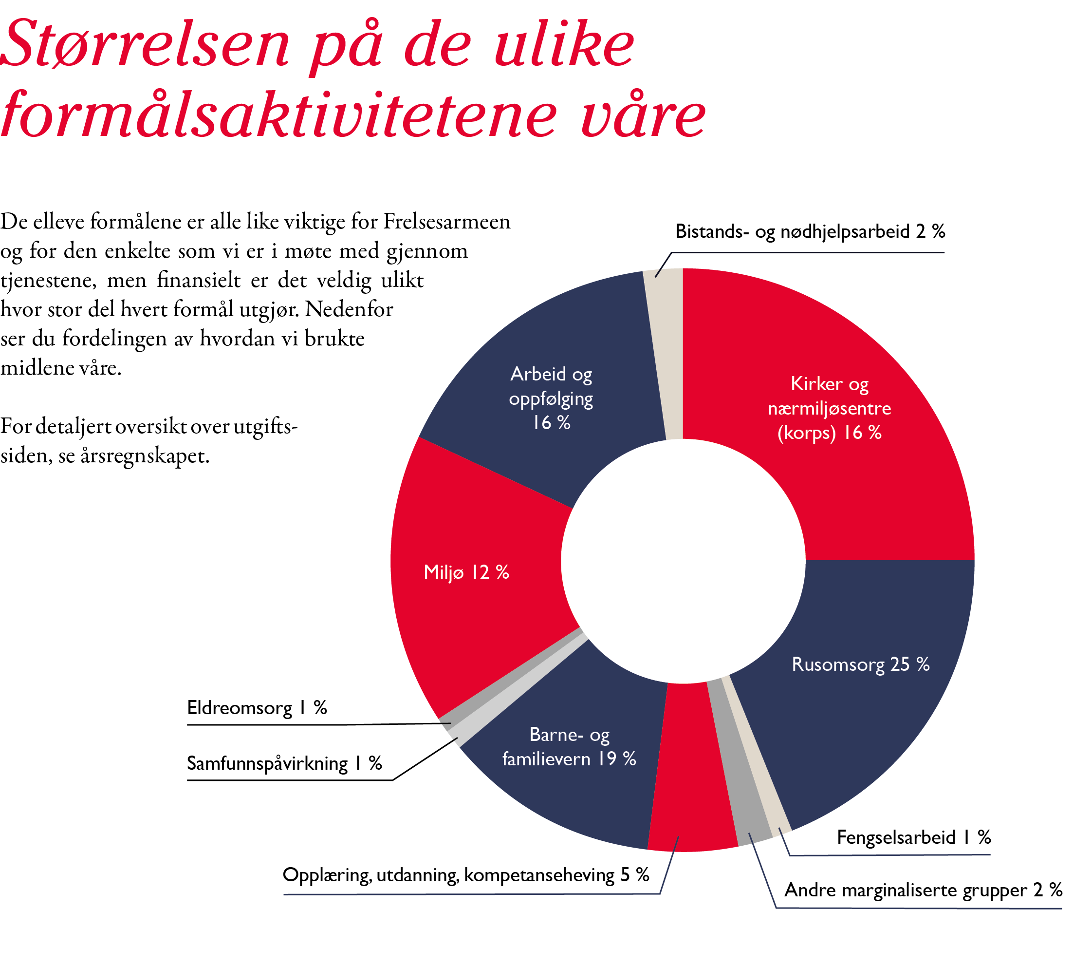 Årsmelding Frelsesarmeen 2025 graf formålsaktiviteter