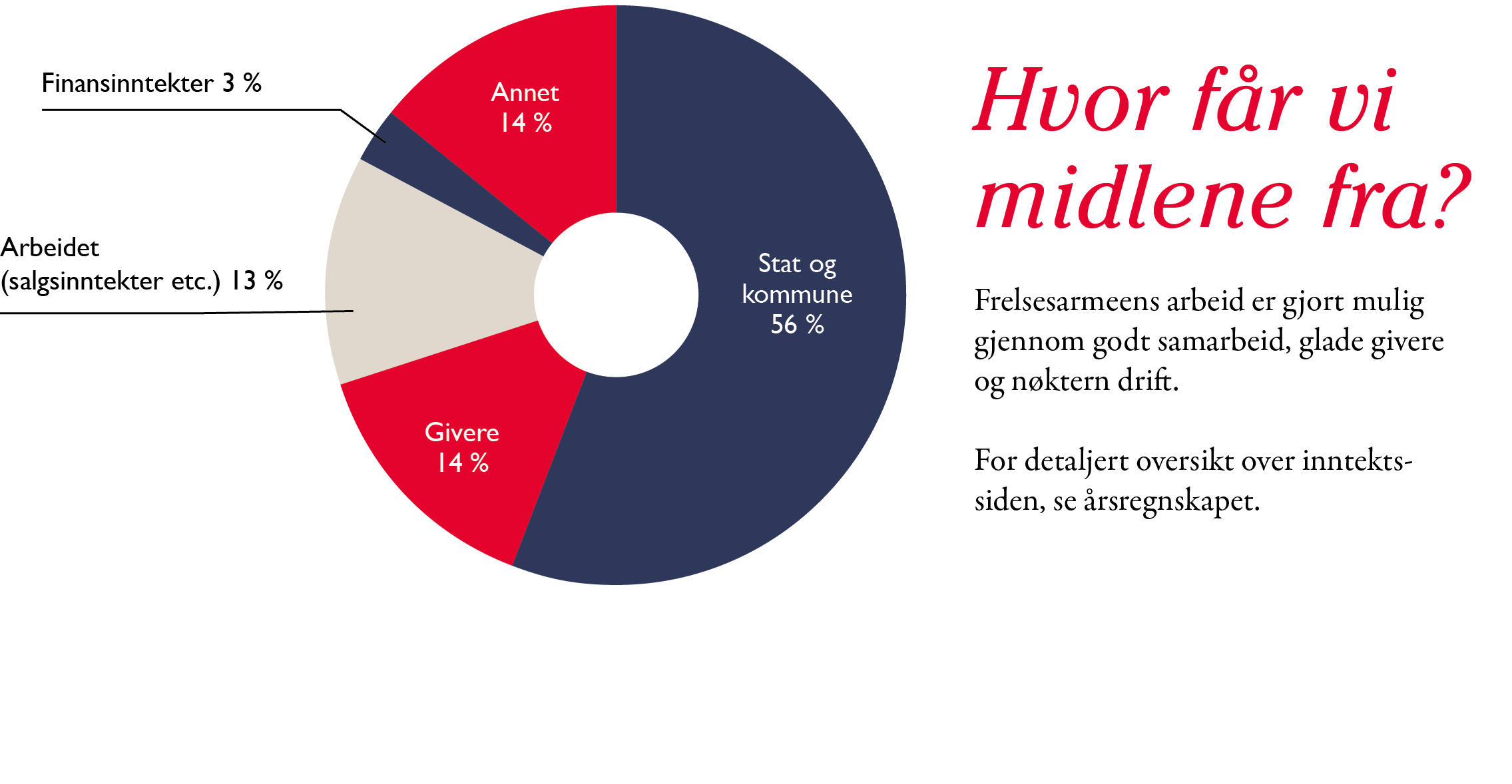 Diagram over hvor Frelsesarmeen fikk midler fra i 2022