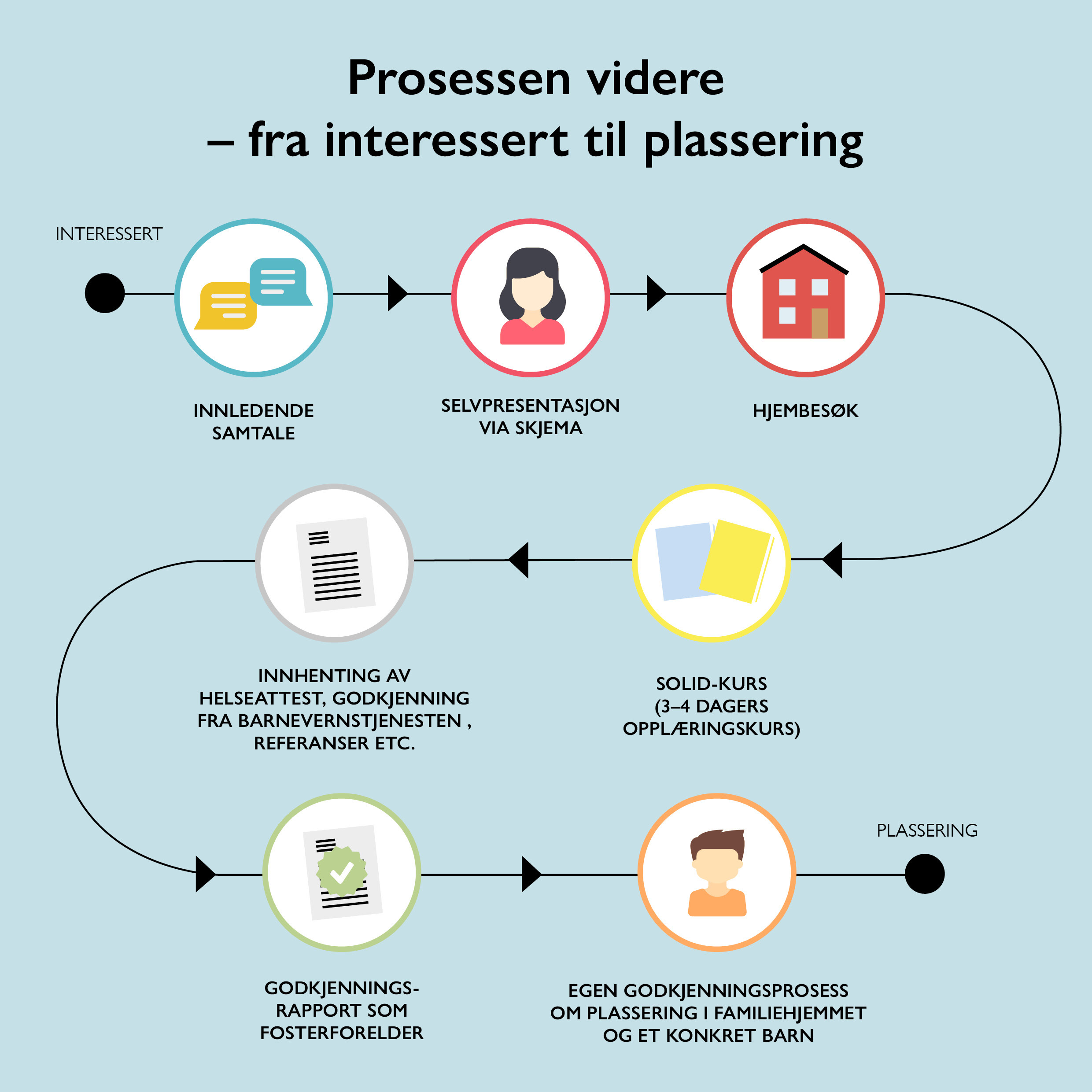 Illustrasjon: Den viser sju steg fra interesserte fosterforeldre får et barn plassert hos seg.
