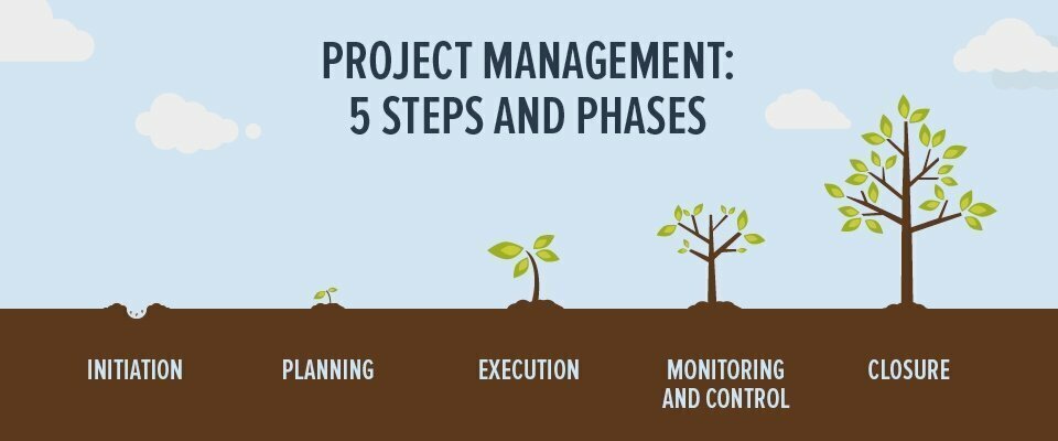 Project management: 5 steps and phases | Teamleader