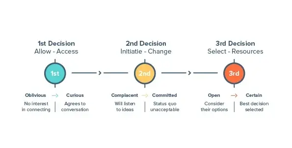 The Definitive Guide to The Complete List Of Sales Techniques - Badger Maps thumbnail