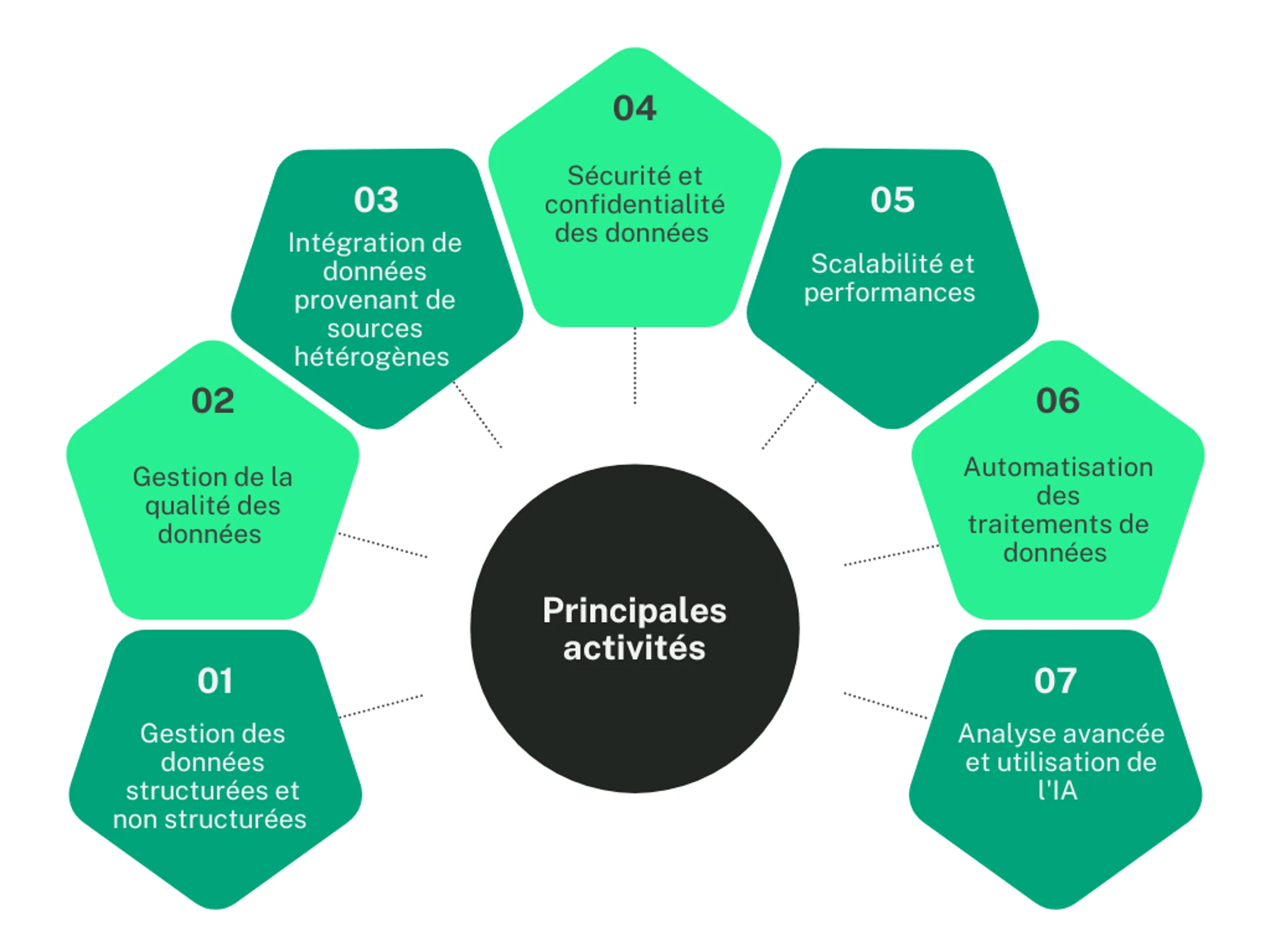 Graphique illustrant les principales activités de l'ingénierie de données en transformation numérique.