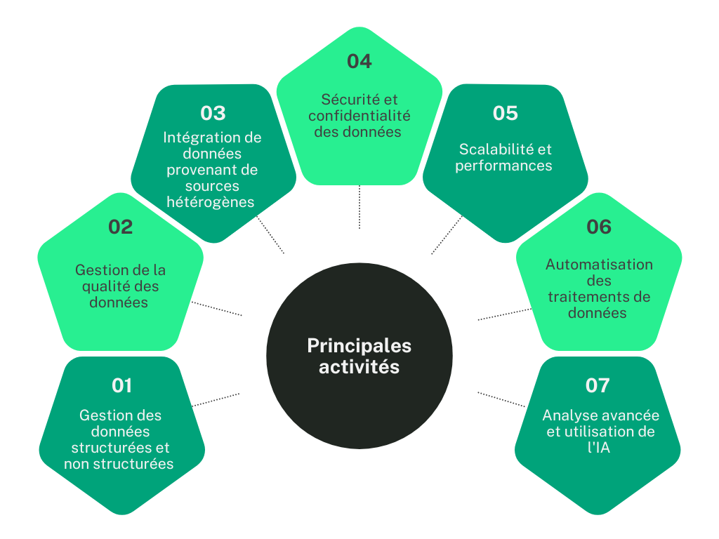Graphique illustrant les principales activités de l'ingénierie de données en transformation numérique.