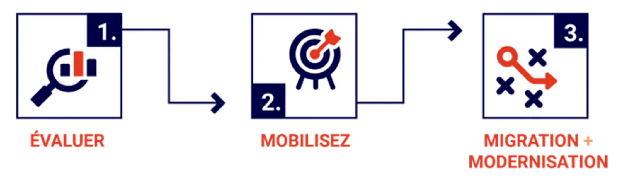 Les étapes pour une migration infonuagique simplifiée avec COFOMO et AWS.