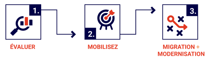 Les étapes pour une migration infonuagique simplifiée avec COFOMO et AWS.