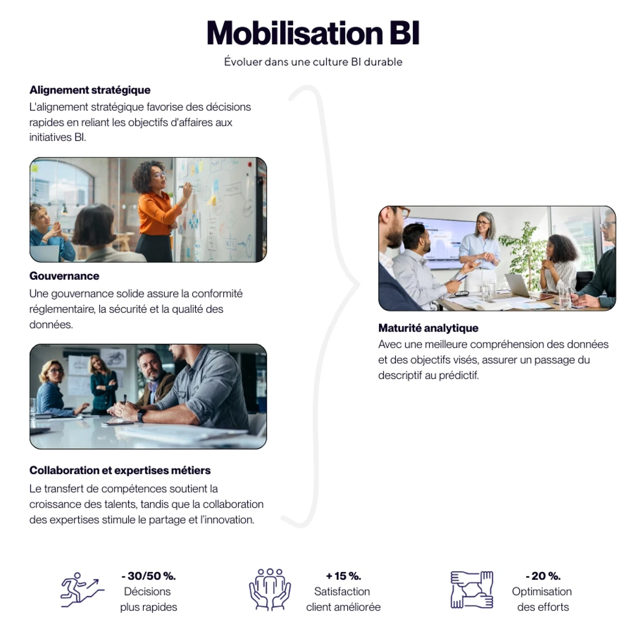 Infographique illustrant les étapes clés pour évoluer vers une culture BI durable.