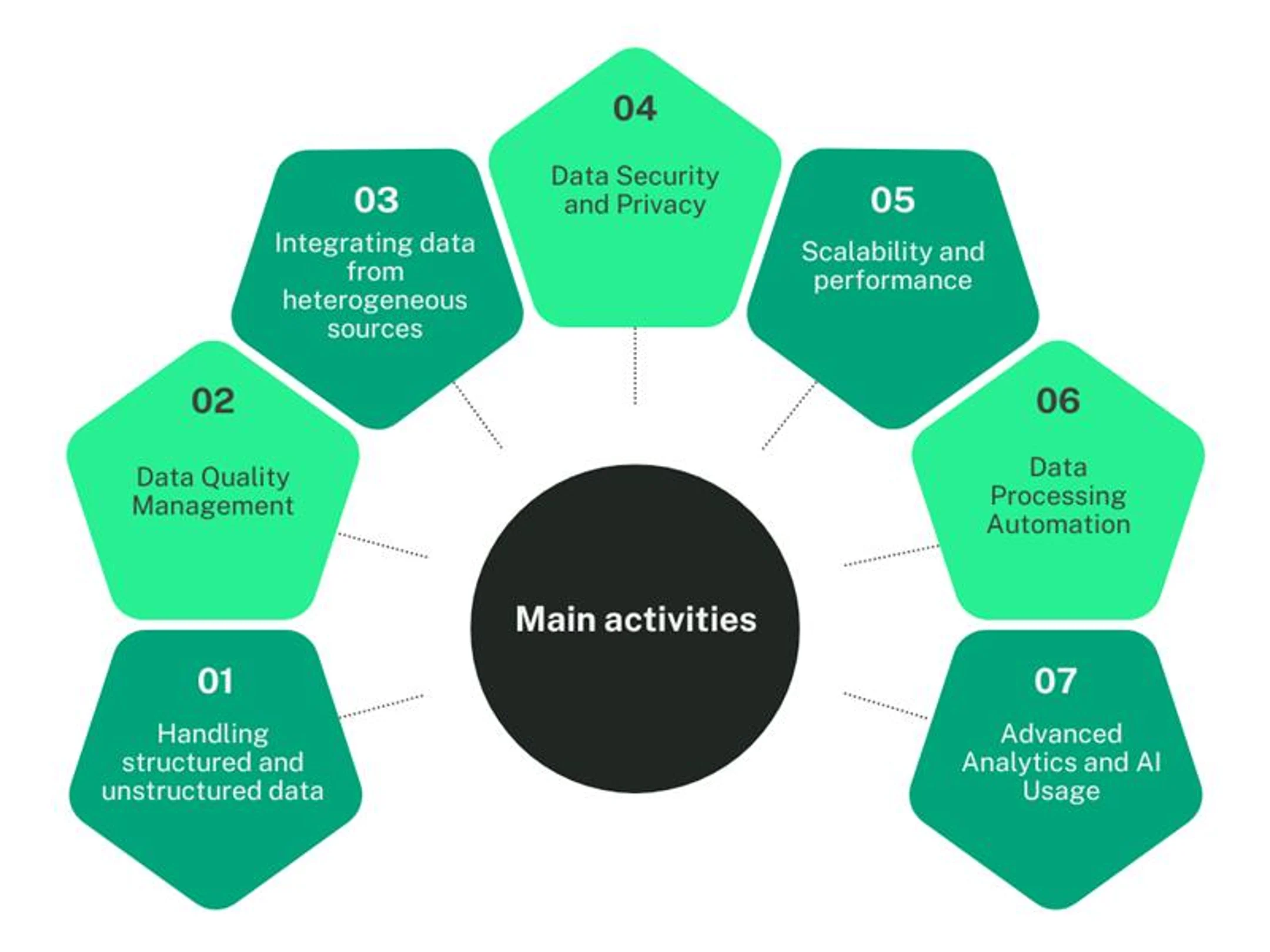 Main activities of a digital transformation.