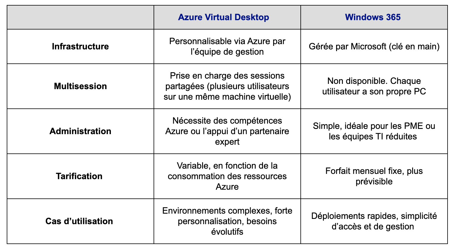 Graphique illustrant les avantages des solutions Microsoft Azure et Windows 365.
