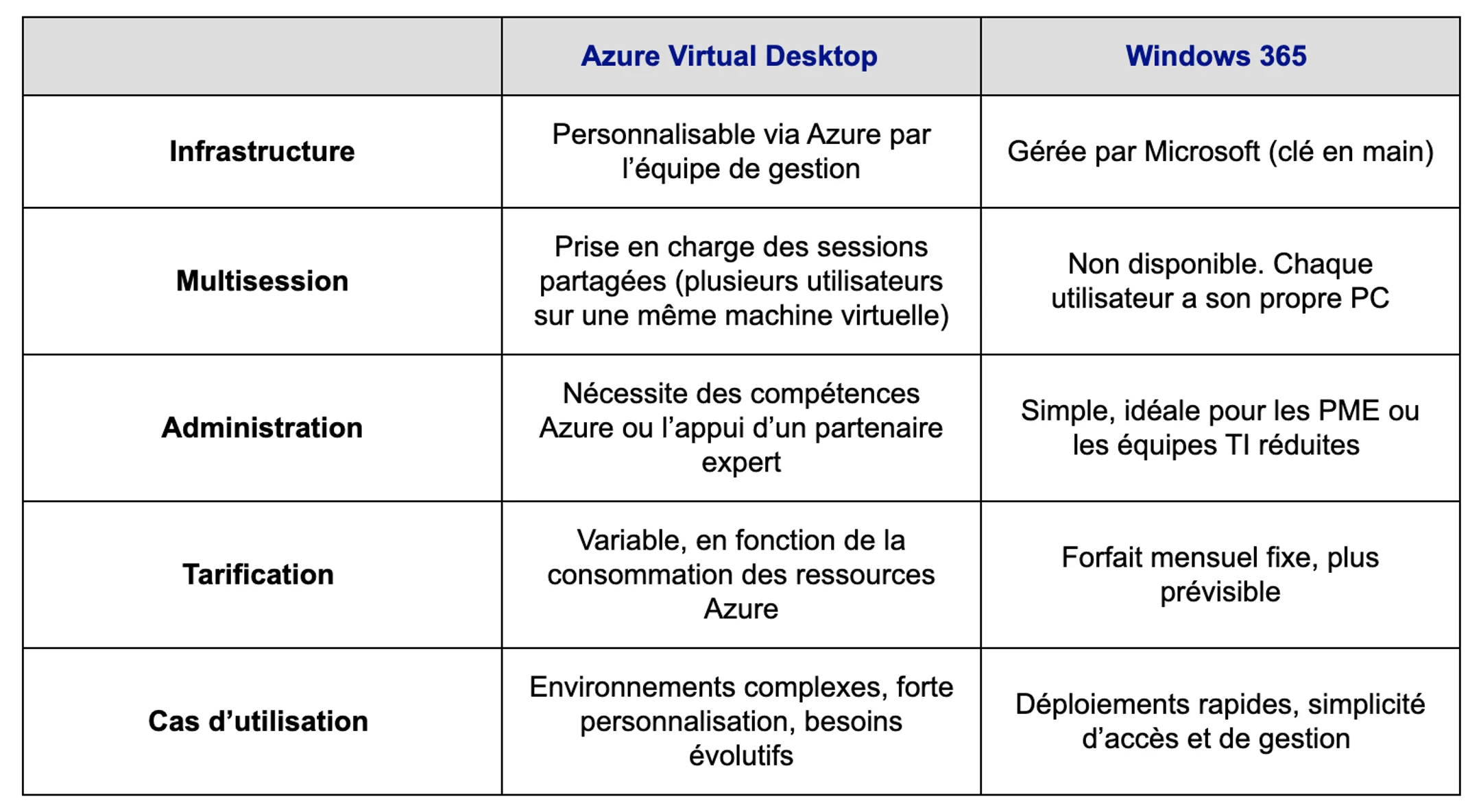 Graphique illustrant les avantages des solutions Microsoft Azure et Windows 365.