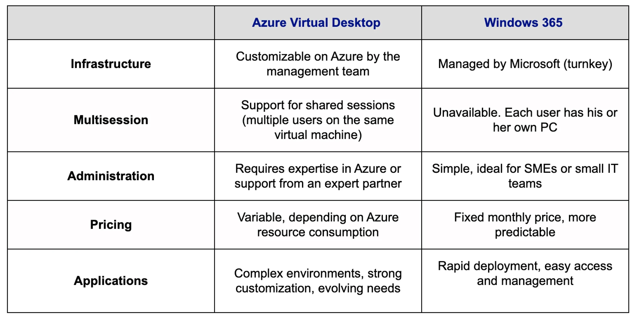 Graph showing the benefits of Microsoft Azure and Windows 365 solutions. English