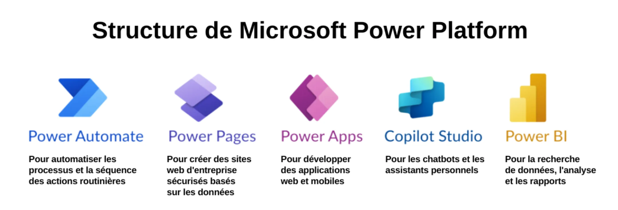 Infographique illustrant la structure de Microsoft Power Platform