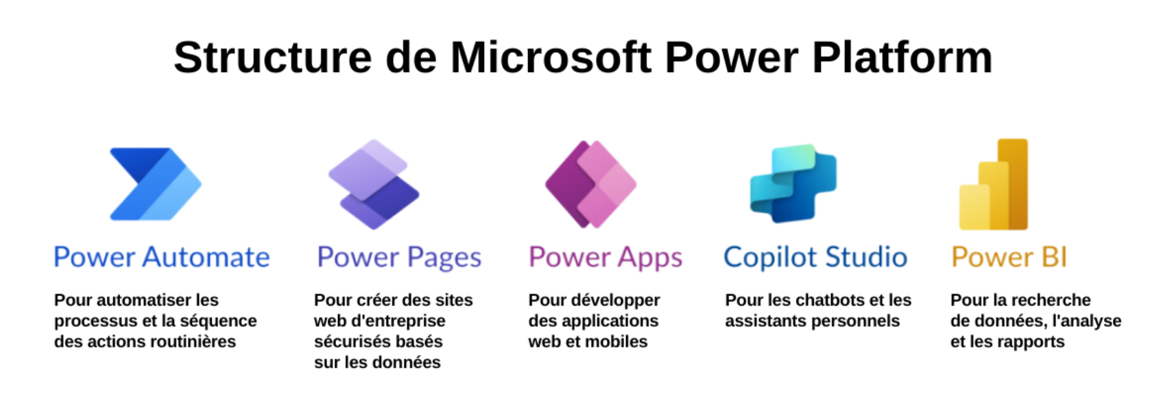Infographique illustrant la structure de Microsoft Power Platform