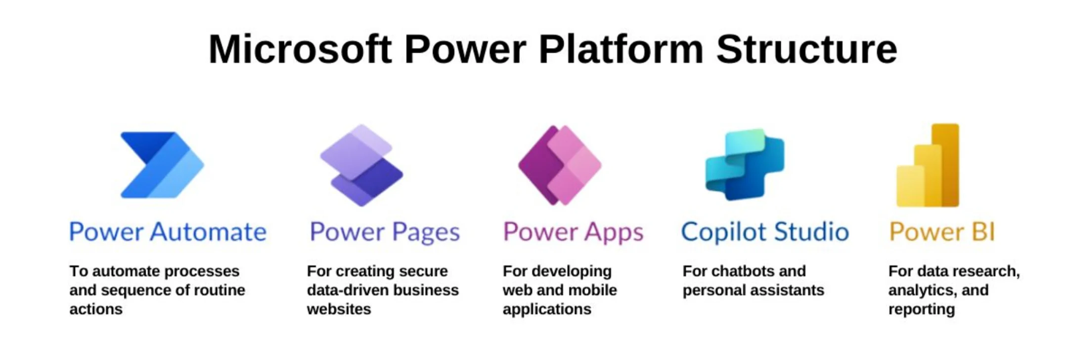 Microsoft Power Platform structure – infographic. English