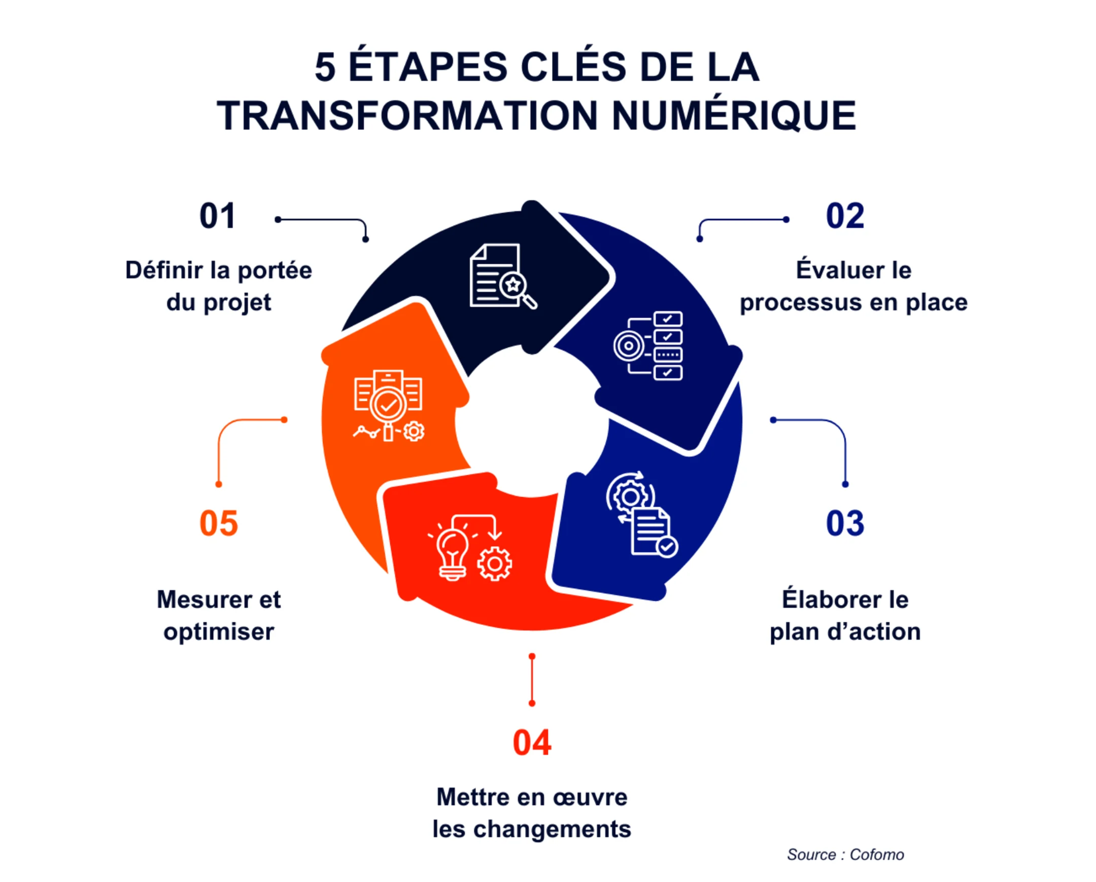 Infographique des 5 étapes clés d’une transformation numérique.