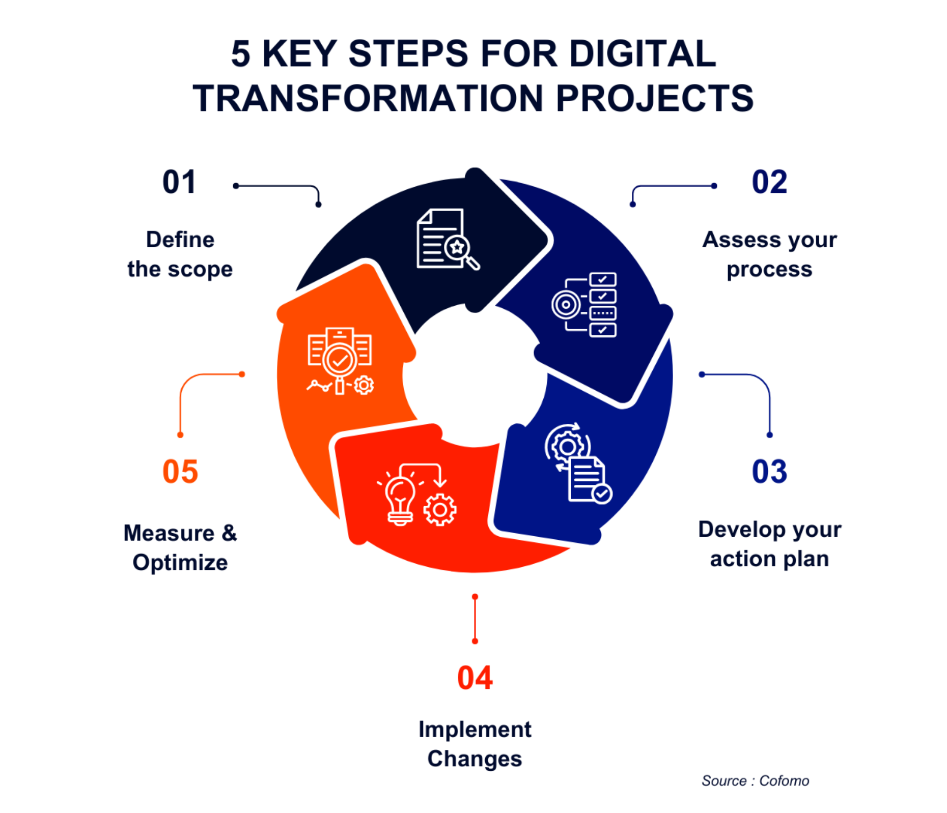 Infographic: 5 key steps in a digital transformation. English