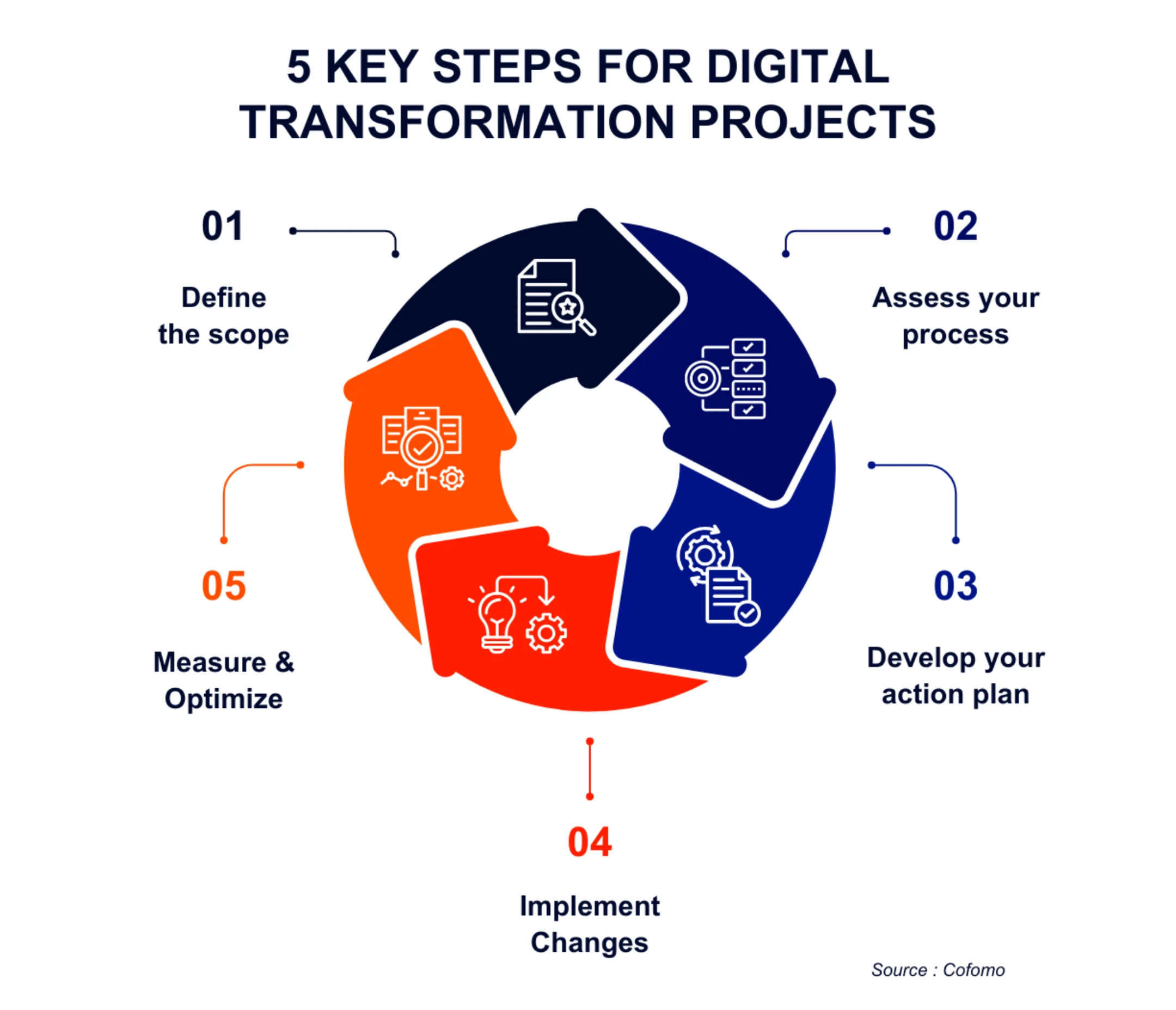 Infographic: 5 key steps in a digital transformation. English