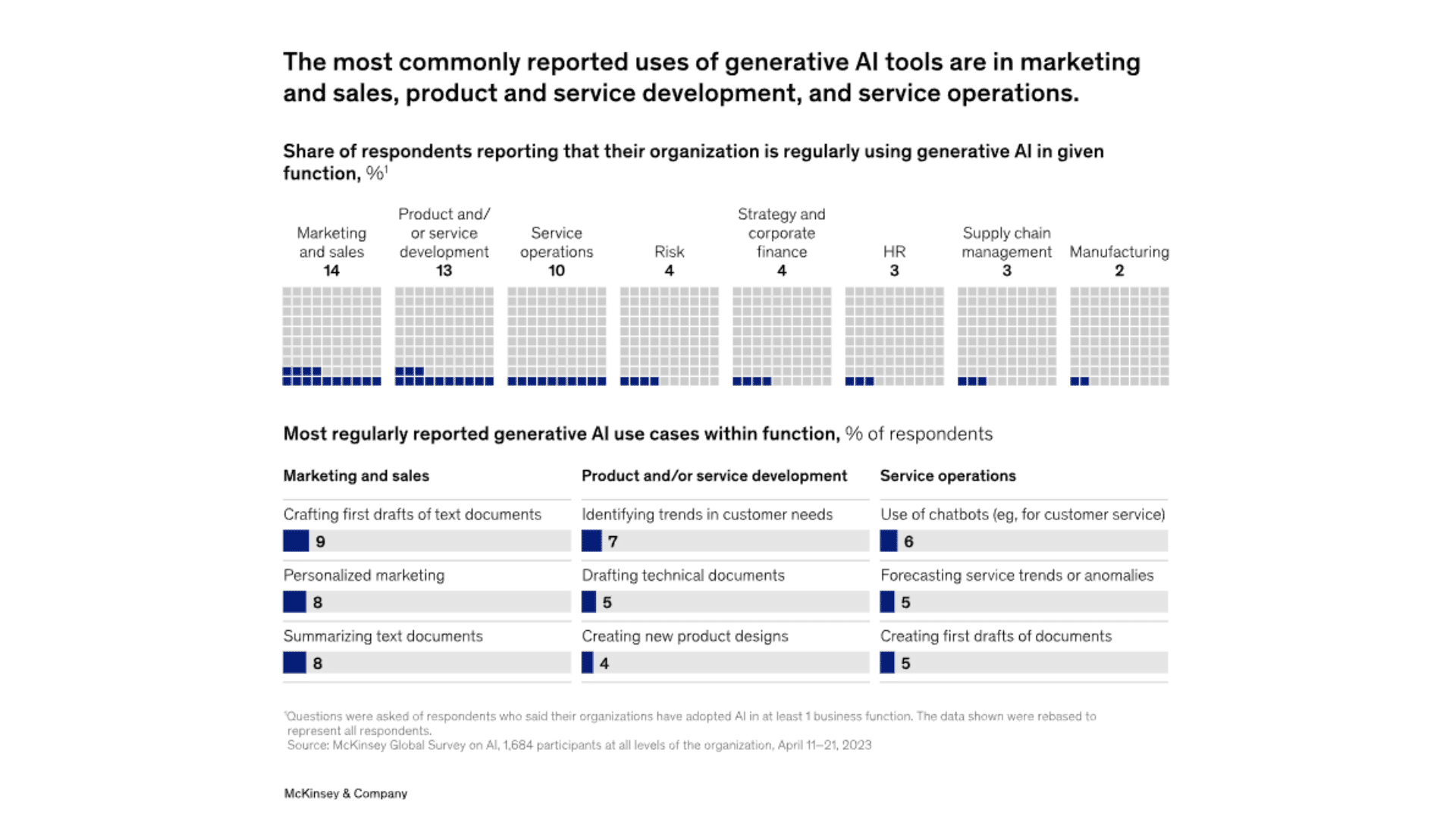 Utilisation de l'intelligence artificielle générative dans les fonctions des entreprises.