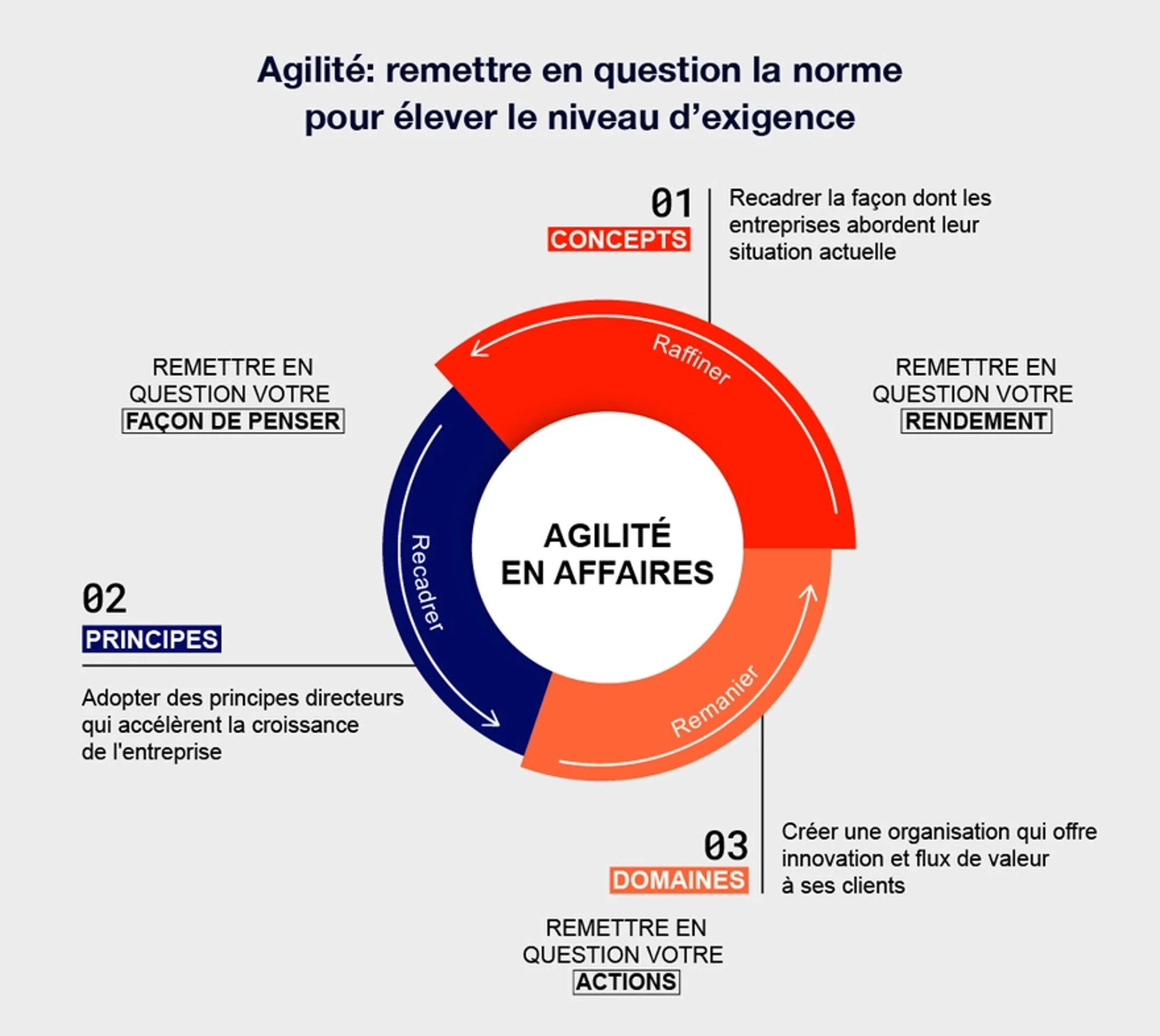 Graphique illustrant les avantages de l'agilité.
