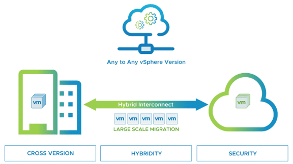 Illustration d'une migration infonuagique