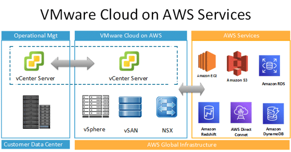 VMware Cloud sur Amazon Web Services
