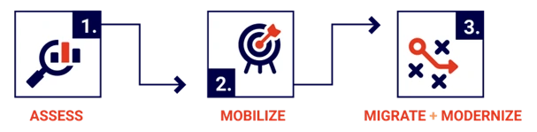 Step in the digital transformation process.