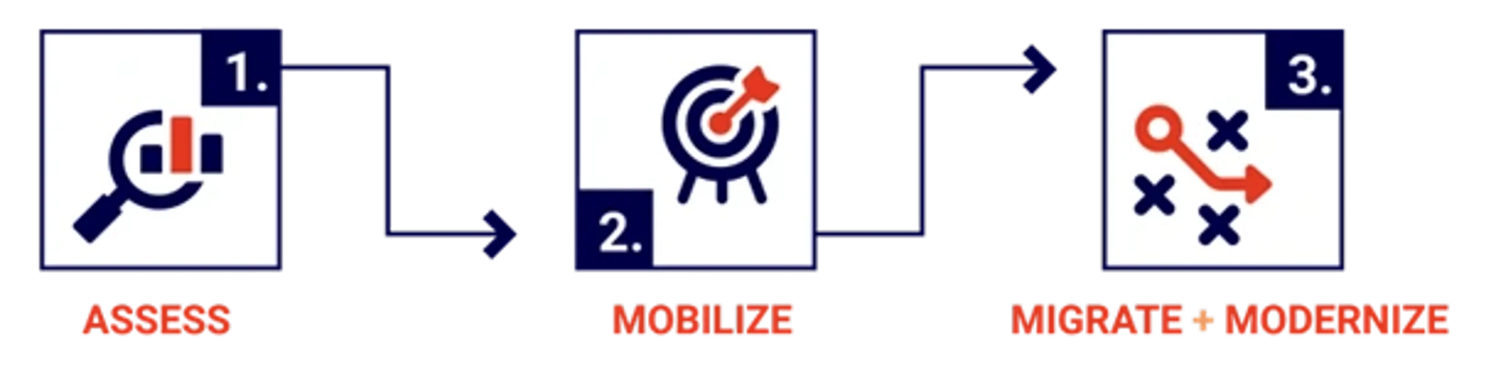 Step in the digital transformation process.