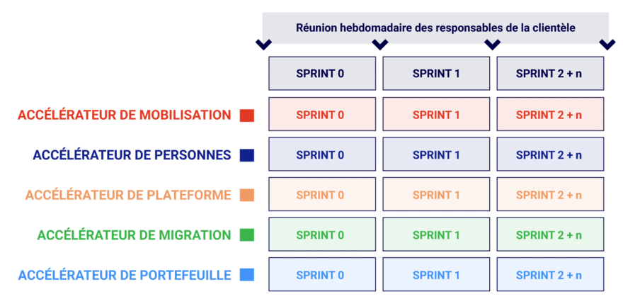 Feuille de route et échéancier de la migration infonuagique AWS
