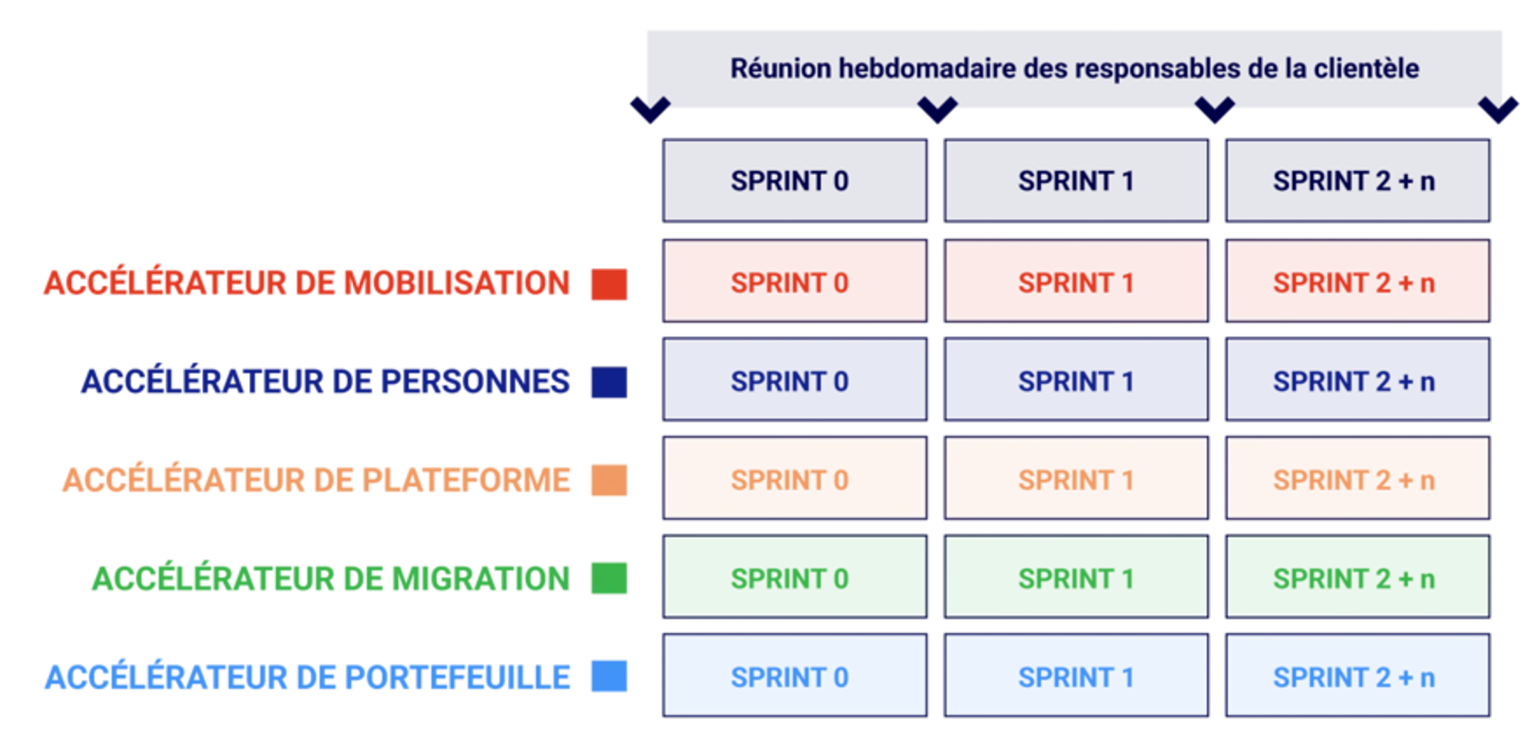 Feuille de route et échéancier de la migration infonuagique AWS
