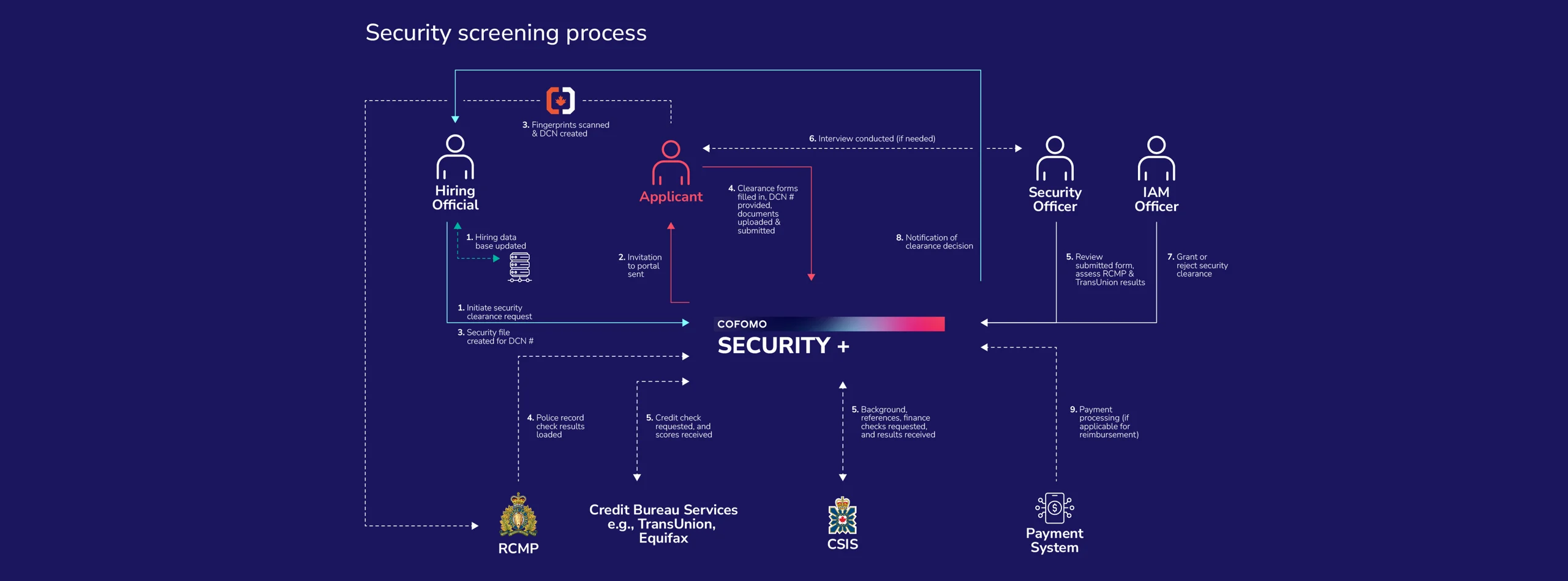 Security + Security screening process