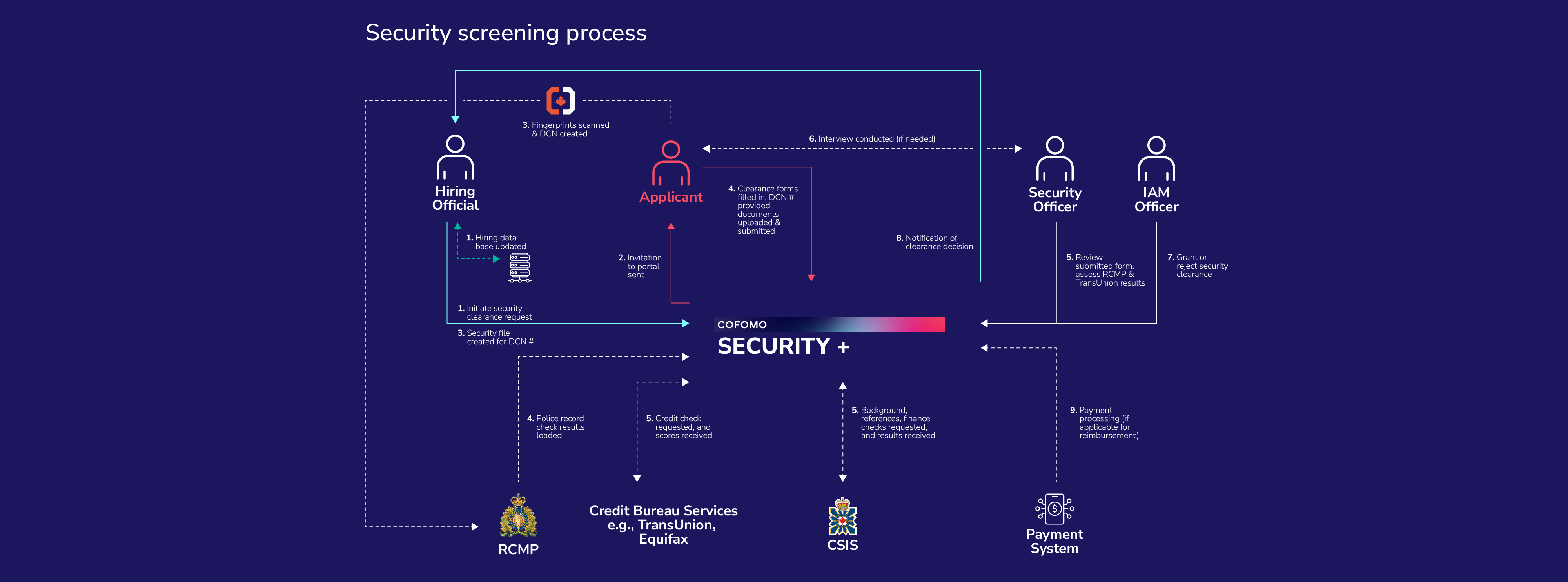 Security + Security screening process