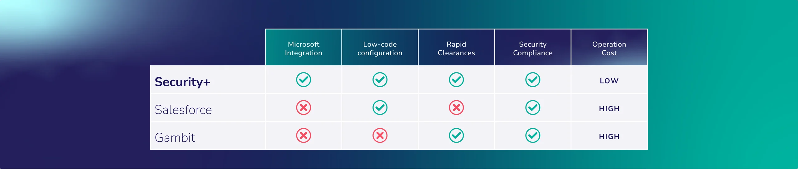 Tableau de comparaison entre Security+ et la concurrence