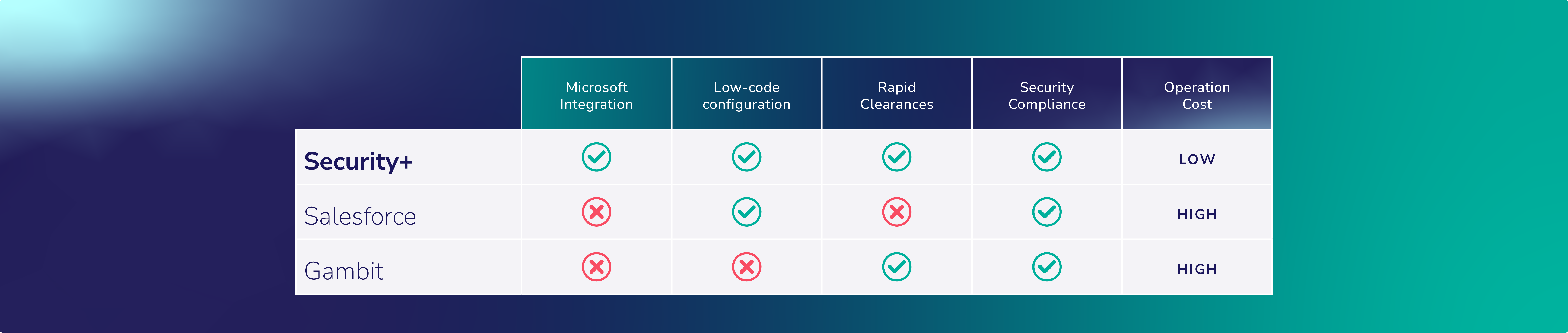Tableau de comparaison entre Security+ et la concurrence