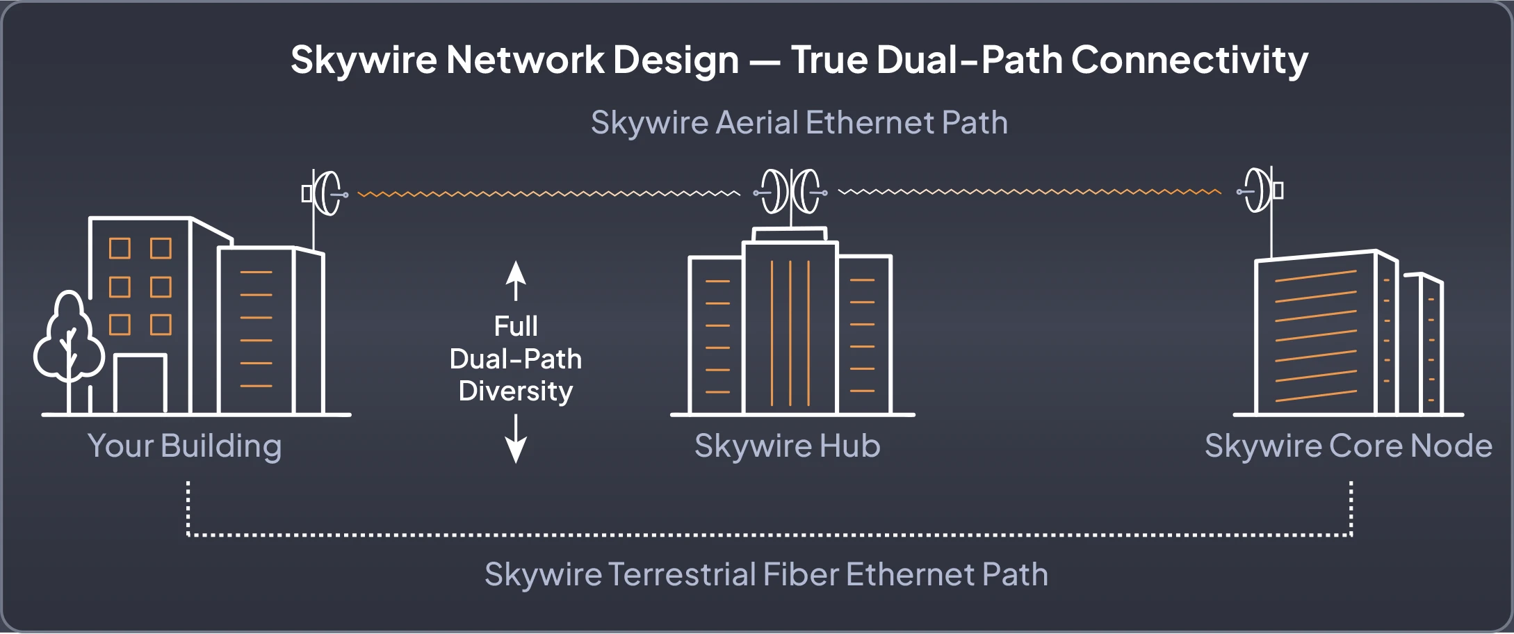 Skywire fixed wireless network 4
