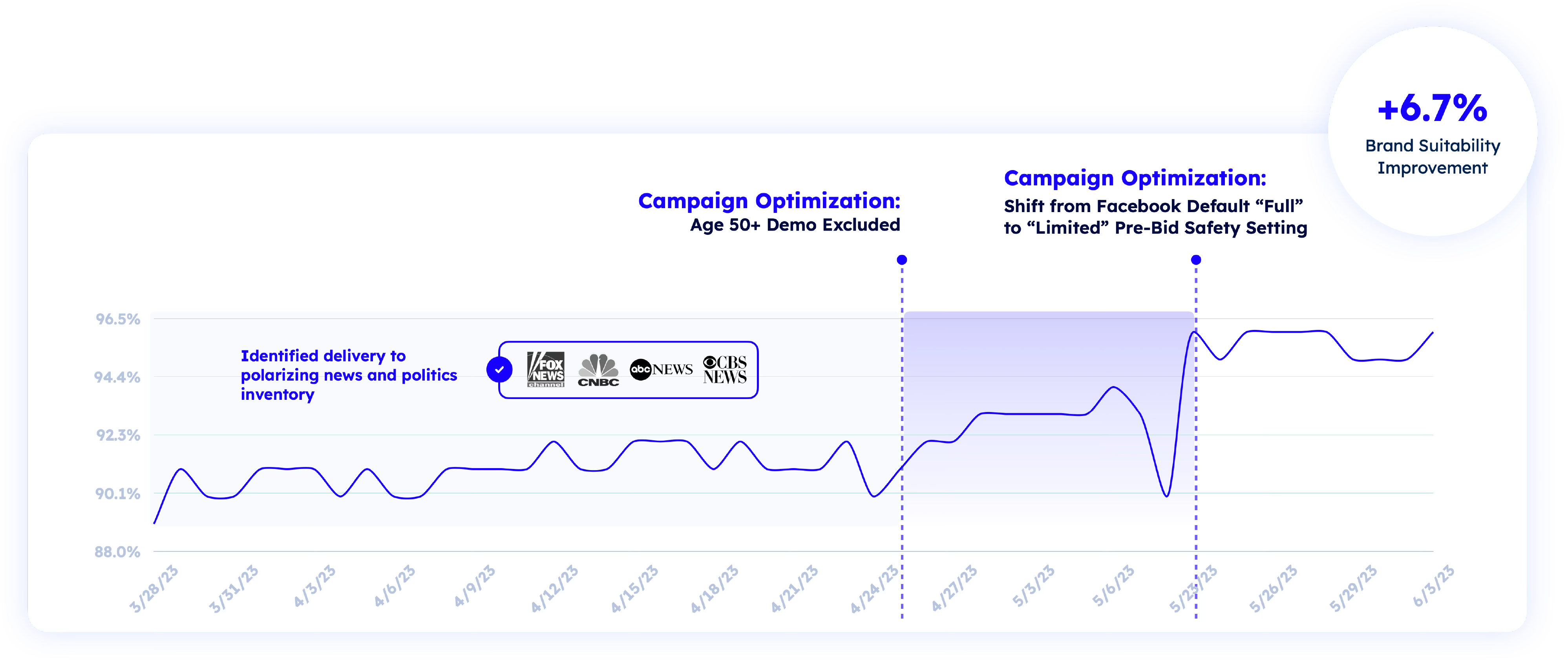 CMI brand suitability score