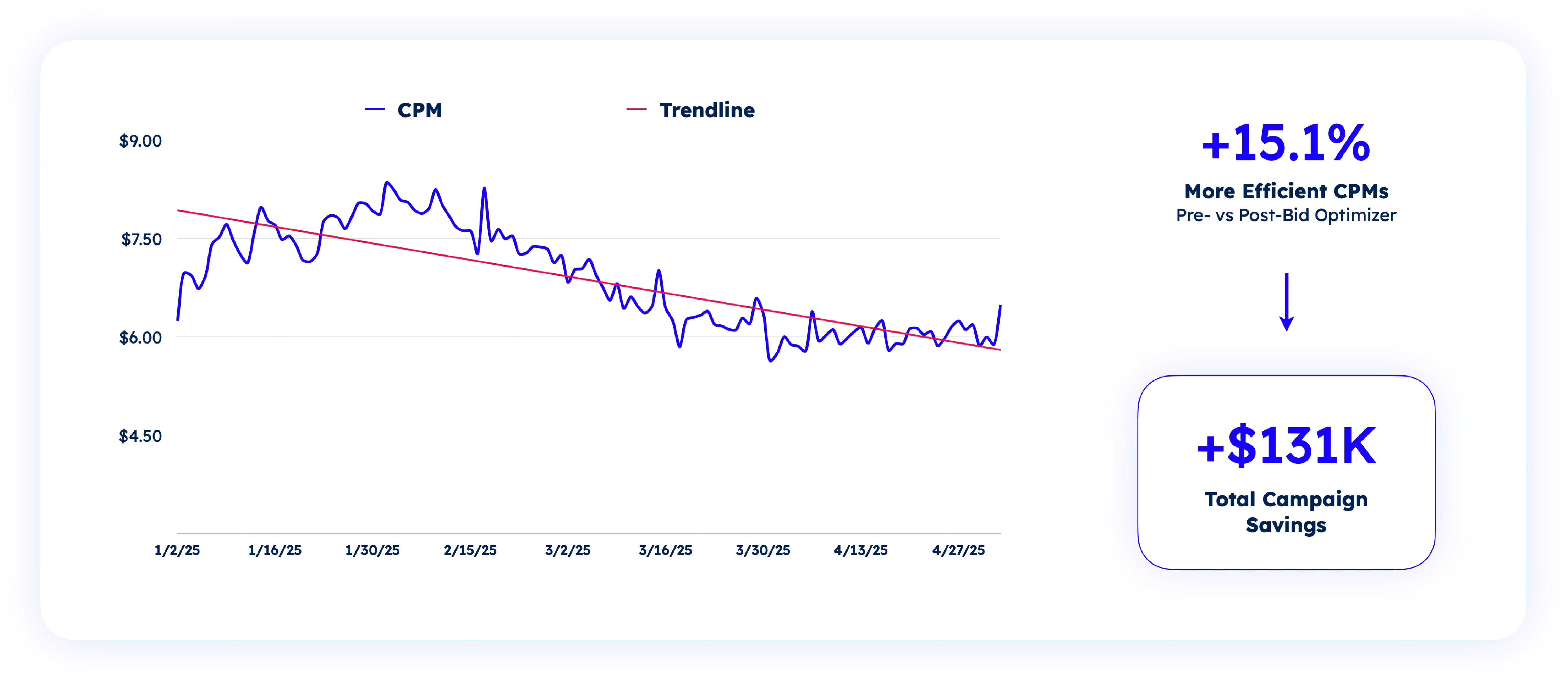 Pharma bid optimizer graph