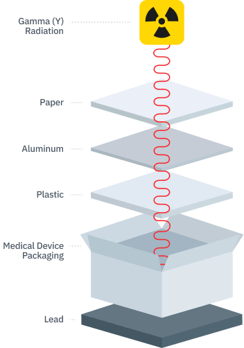Diagram illustrating low cost gamma sterilization, with radiation penetrating multiple material layers to ensure uniform sterilization of medical devices.