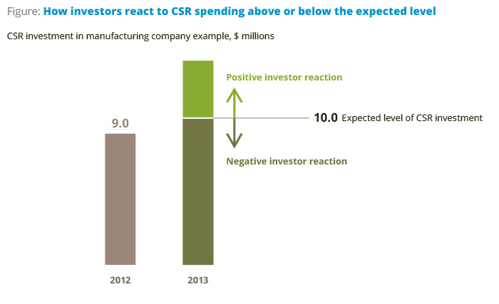 Pinpointing the Value in CSR
