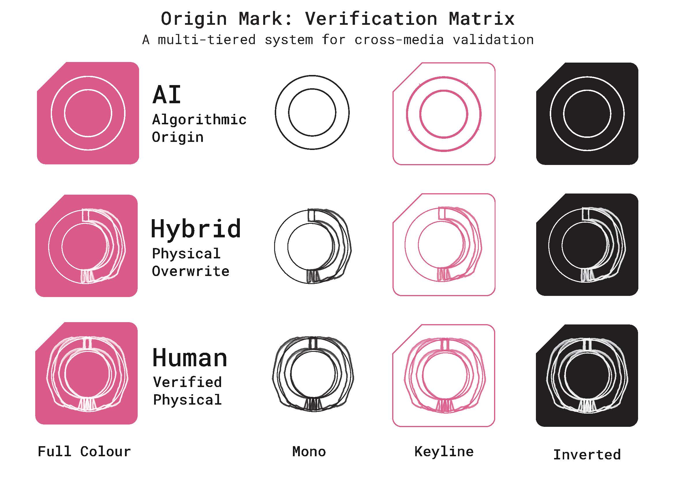 A diagram titled 'Origin Mark: Verification Matrix' displays a grid with three rows and four columns, showcasing various marks for AI, Hybrid, and Human verification, including Full Colour, Mono, Keyline, and Inverted designs.