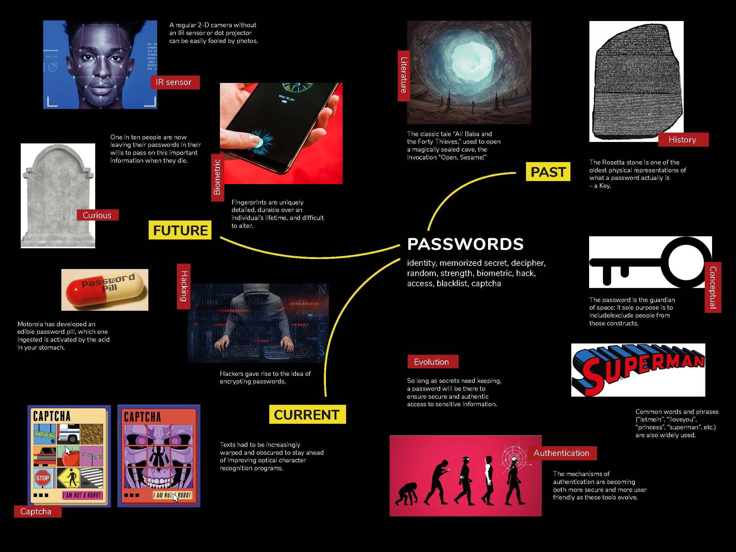 A visual mood board or mind map showing different ideas on the theme of Passwords.